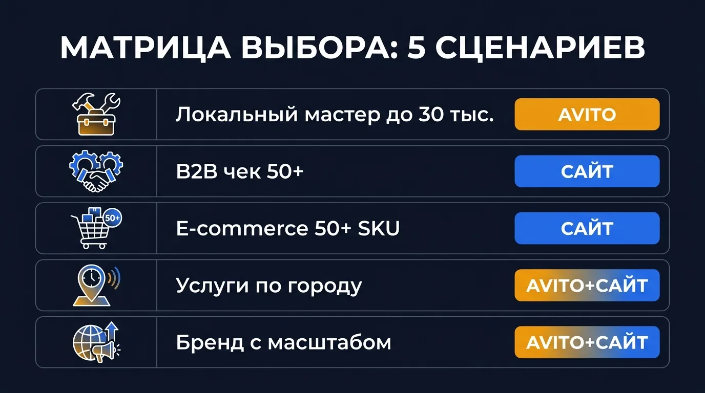 Матрица выбора Авито или сайт: 5 сценариев бизнеса - локальный мастер, B2B, e-commerce, услуги по городу, бренд с масштабом