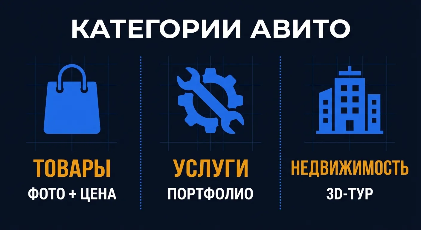 Сравнение категорий Авито: товары - фото и цена, услуги - портфолио, недвижимость - 3D-тур и профессиональные фото