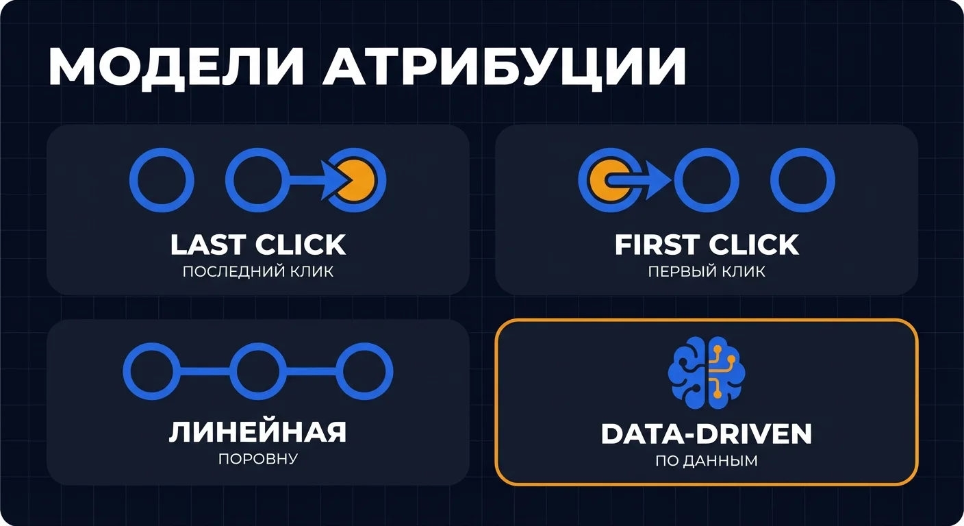 Диаграмма: четыре модели атрибуции конверсий - Last Click, First Click, линейная и Data-driven подходы