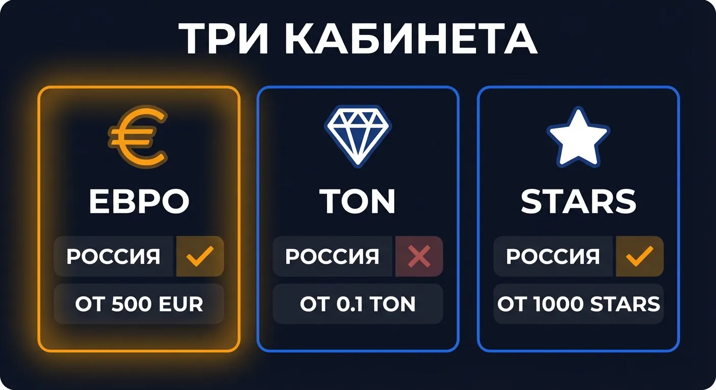 Сравнение трех рекламных кабинетов Telegram Ads: евро-кабинет, TON-кабинет и Stars-кабинет