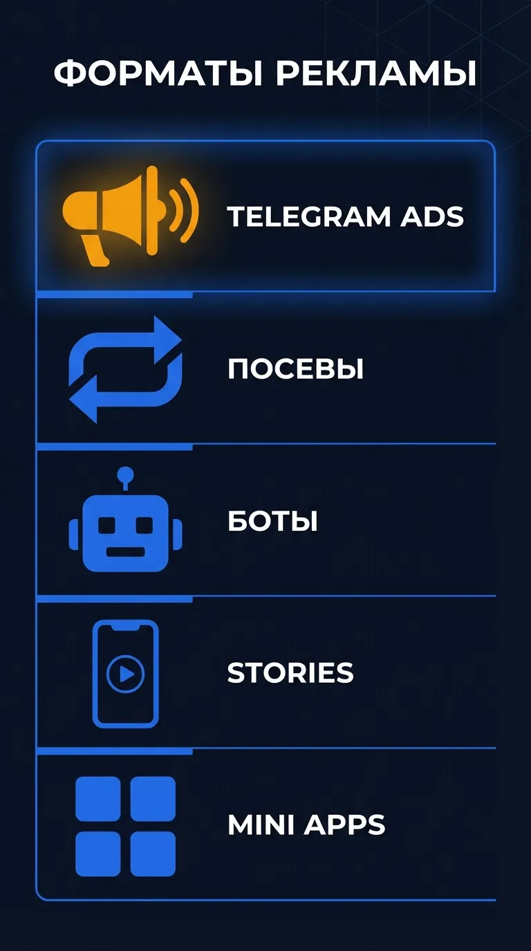 Инфографика: пять форматов рекламы в Telegram - Telegram Ads, посевы, боты, Stories и Mini Apps