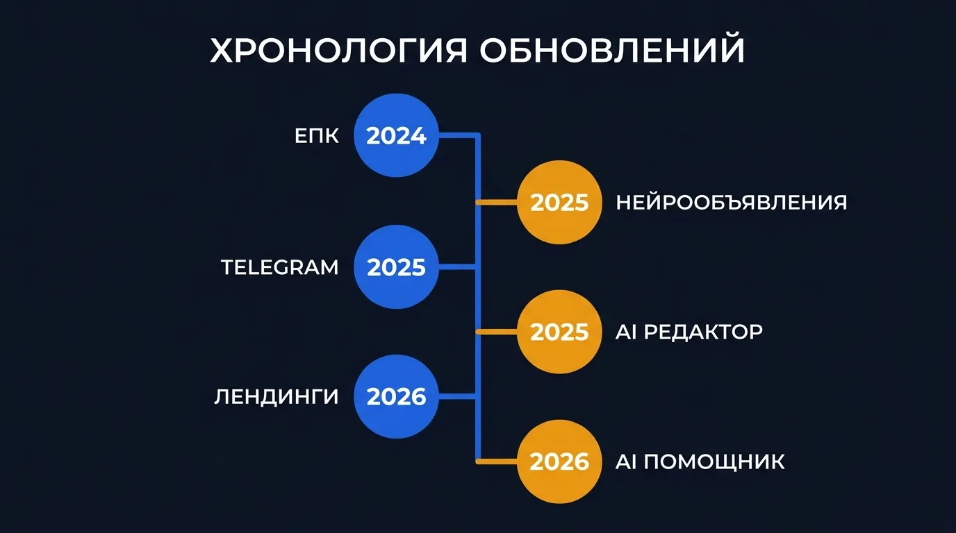 Хронология обновлений Яндекс.Директ 2024-2026: от ЕПК до AI-помощника